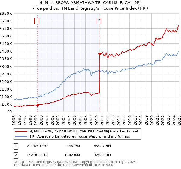 4, MILL BROW, ARMATHWAITE, CARLISLE, CA4 9PJ: Price paid vs HM Land Registry's House Price Index
