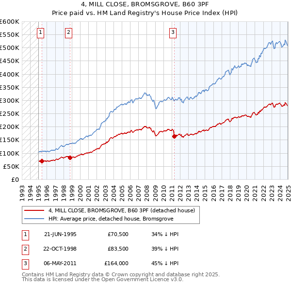 4, MILL CLOSE, BROMSGROVE, B60 3PF: Price paid vs HM Land Registry's House Price Index