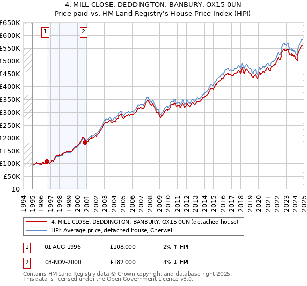 4, MILL CLOSE, DEDDINGTON, BANBURY, OX15 0UN: Price paid vs HM Land Registry's House Price Index