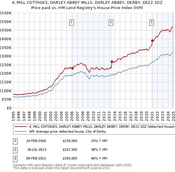 4, MILL COTTAGES, DARLEY ABBEY MILLS, DARLEY ABBEY, DERBY, DE22 1DZ: Price paid vs HM Land Registry's House Price Index