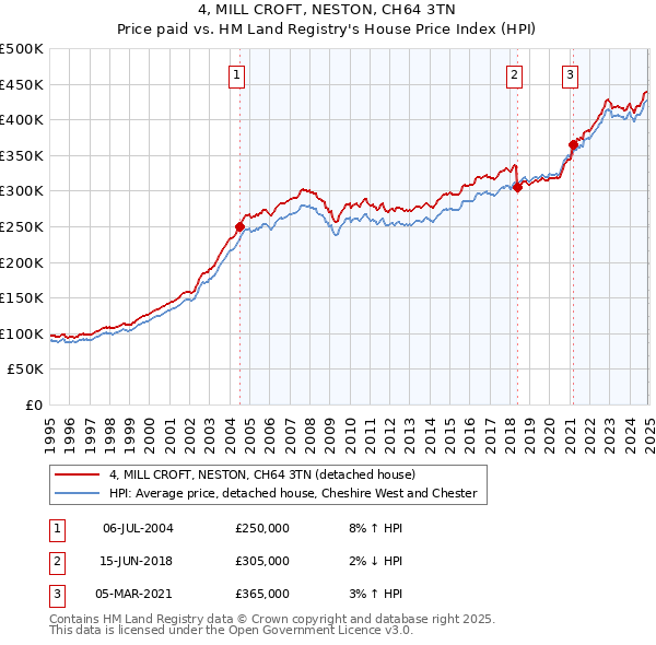 4, MILL CROFT, NESTON, CH64 3TN: Price paid vs HM Land Registry's House Price Index