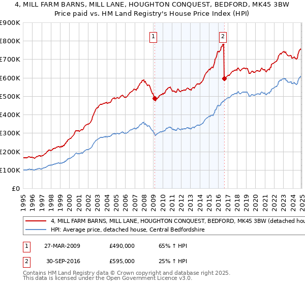 4, MILL FARM BARNS, MILL LANE, HOUGHTON CONQUEST, BEDFORD, MK45 3BW: Price paid vs HM Land Registry's House Price Index