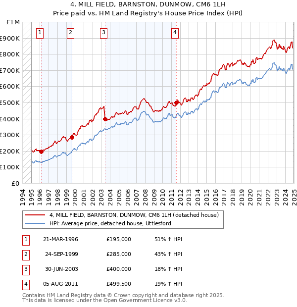4, MILL FIELD, BARNSTON, DUNMOW, CM6 1LH: Price paid vs HM Land Registry's House Price Index