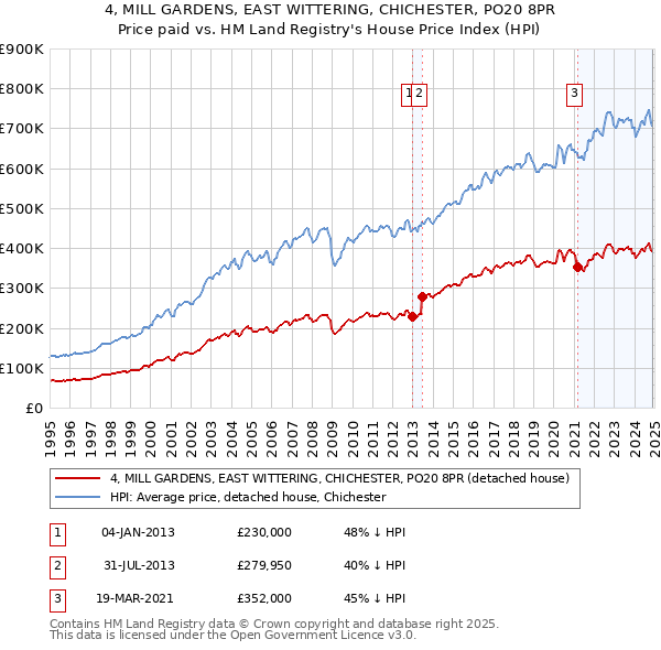 4, MILL GARDENS, EAST WITTERING, CHICHESTER, PO20 8PR: Price paid vs HM Land Registry's House Price Index