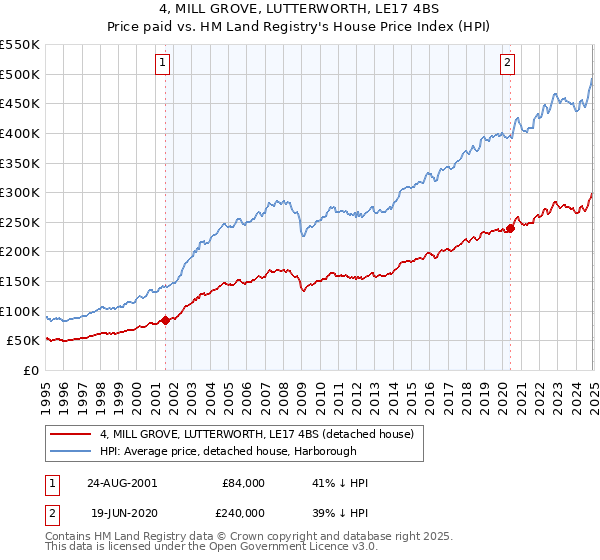 4, MILL GROVE, LUTTERWORTH, LE17 4BS: Price paid vs HM Land Registry's House Price Index