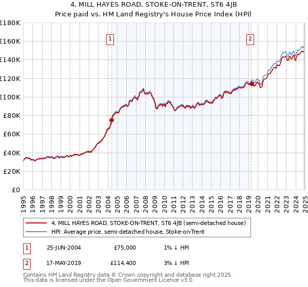 4, MILL HAYES ROAD, STOKE-ON-TRENT, ST6 4JB: Price paid vs HM Land Registry's House Price Index