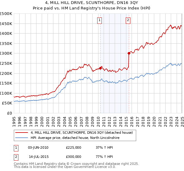 4, MILL HILL DRIVE, SCUNTHORPE, DN16 3QY: Price paid vs HM Land Registry's House Price Index