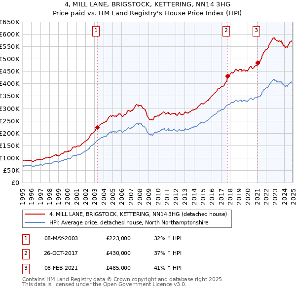 4, MILL LANE, BRIGSTOCK, KETTERING, NN14 3HG: Price paid vs HM Land Registry's House Price Index