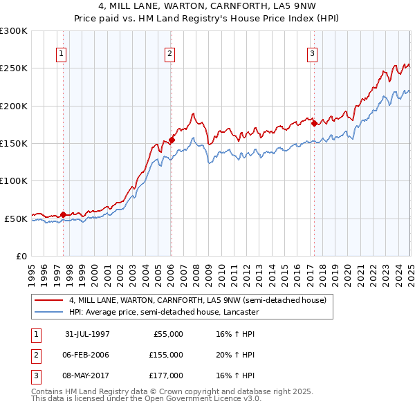 4, MILL LANE, WARTON, CARNFORTH, LA5 9NW: Price paid vs HM Land Registry's House Price Index