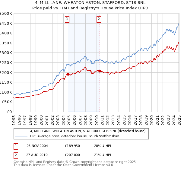 4, MILL LANE, WHEATON ASTON, STAFFORD, ST19 9NL: Price paid vs HM Land Registry's House Price Index