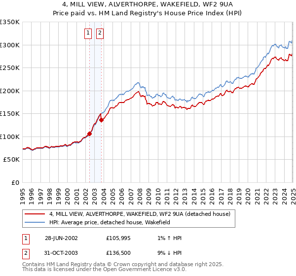4, MILL VIEW, ALVERTHORPE, WAKEFIELD, WF2 9UA: Price paid vs HM Land Registry's House Price Index