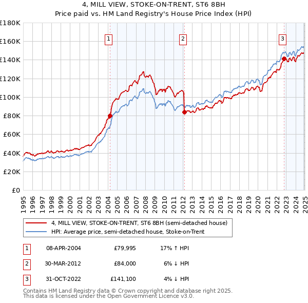 4, MILL VIEW, STOKE-ON-TRENT, ST6 8BH: Price paid vs HM Land Registry's House Price Index