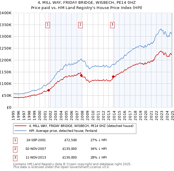 4, MILL WAY, FRIDAY BRIDGE, WISBECH, PE14 0HZ: Price paid vs HM Land Registry's House Price Index