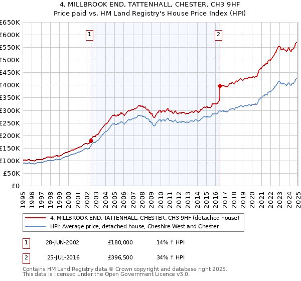 4, MILLBROOK END, TATTENHALL, CHESTER, CH3 9HF: Price paid vs HM Land Registry's House Price Index