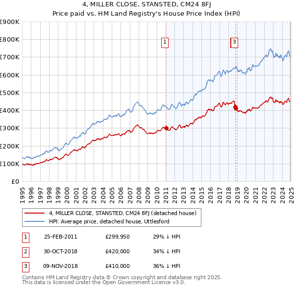 4, MILLER CLOSE, STANSTED, CM24 8FJ: Price paid vs HM Land Registry's House Price Index