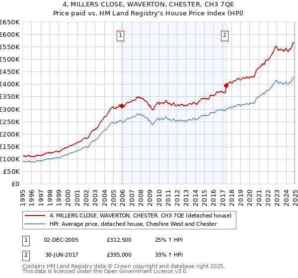 4, MILLERS CLOSE, WAVERTON, CHESTER, CH3 7QE: Price paid vs HM Land Registry's House Price Index
