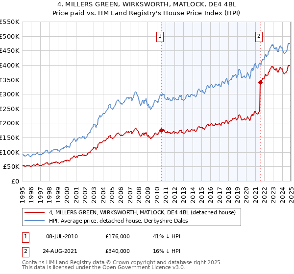 4, MILLERS GREEN, WIRKSWORTH, MATLOCK, DE4 4BL: Price paid vs HM Land Registry's House Price Index