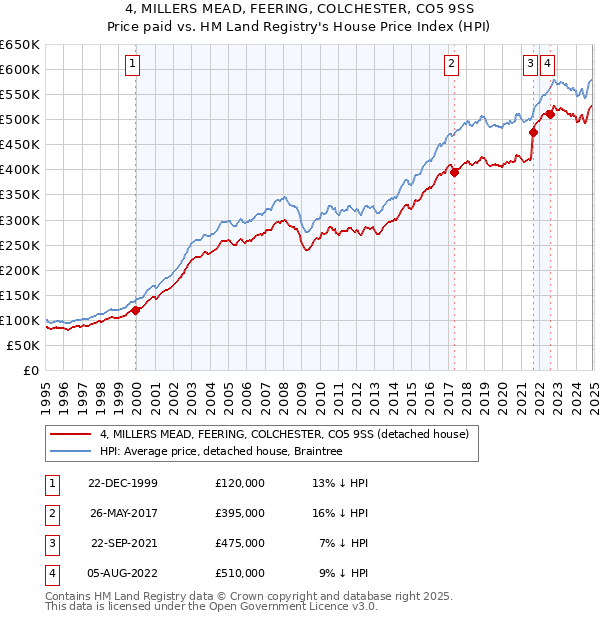 4, MILLERS MEAD, FEERING, COLCHESTER, CO5 9SS: Price paid vs HM Land Registry's House Price Index