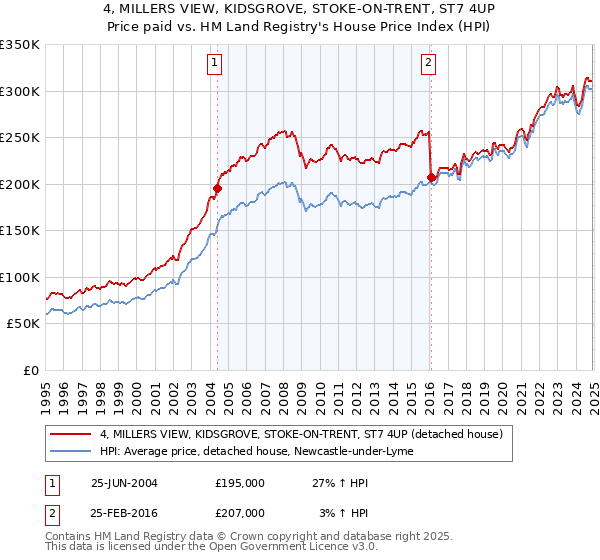 4, MILLERS VIEW, KIDSGROVE, STOKE-ON-TRENT, ST7 4UP: Price paid vs HM Land Registry's House Price Index
