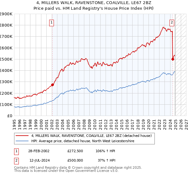 4, MILLERS WALK, RAVENSTONE, COALVILLE, LE67 2BZ: Price paid vs HM Land Registry's House Price Index
