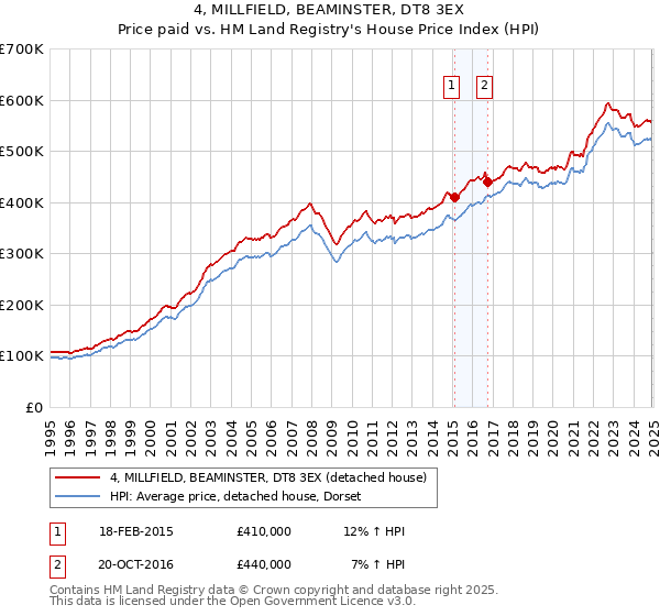 4, MILLFIELD, BEAMINSTER, DT8 3EX: Price paid vs HM Land Registry's House Price Index
