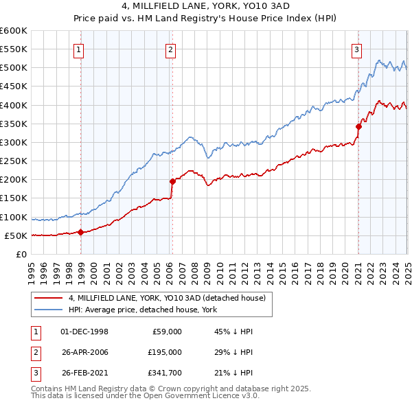 4, MILLFIELD LANE, YORK, YO10 3AD: Price paid vs HM Land Registry's House Price Index