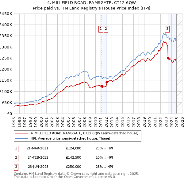 4, MILLFIELD ROAD, RAMSGATE, CT12 6QW: Price paid vs HM Land Registry's House Price Index