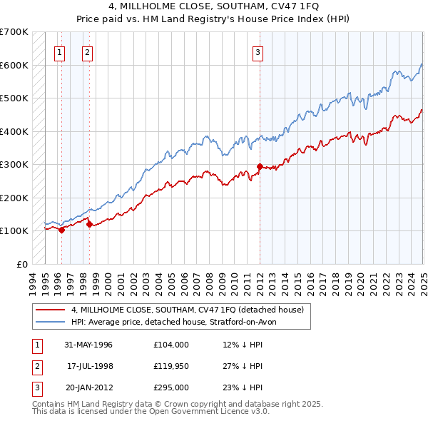 4, MILLHOLME CLOSE, SOUTHAM, CV47 1FQ: Price paid vs HM Land Registry's House Price Index