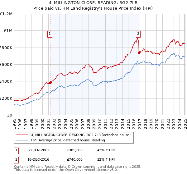 4, MILLINGTON CLOSE, READING, RG2 7LR: Price paid vs HM Land Registry's House Price Index