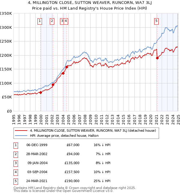 4, MILLINGTON CLOSE, SUTTON WEAVER, RUNCORN, WA7 3LJ: Price paid vs HM Land Registry's House Price Index