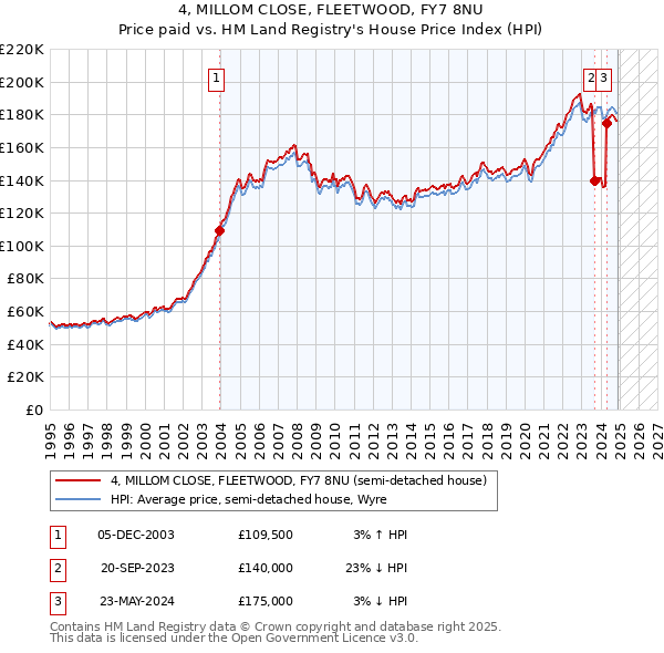 4, MILLOM CLOSE, FLEETWOOD, FY7 8NU: Price paid vs HM Land Registry's House Price Index