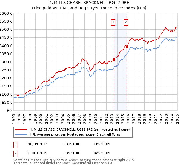 4, MILLS CHASE, BRACKNELL, RG12 9RE: Price paid vs HM Land Registry's House Price Index