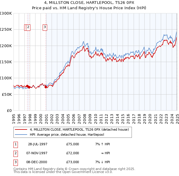 4, MILLSTON CLOSE, HARTLEPOOL, TS26 0PX: Price paid vs HM Land Registry's House Price Index