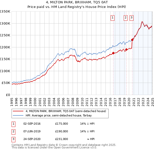 4, MILTON PARK, BRIXHAM, TQ5 0AT: Price paid vs HM Land Registry's House Price Index