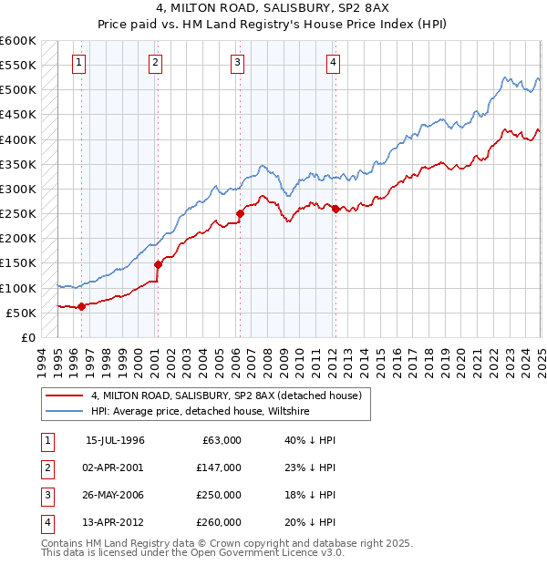 4, MILTON ROAD, SALISBURY, SP2 8AX: Price paid vs HM Land Registry's House Price Index