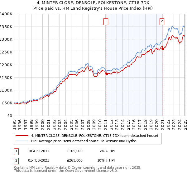 4, MINTER CLOSE, DENSOLE, FOLKESTONE, CT18 7DX: Price paid vs HM Land Registry's House Price Index