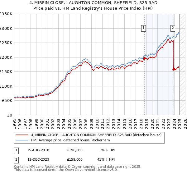 4, MIRFIN CLOSE, LAUGHTON COMMON, SHEFFIELD, S25 3AD: Price paid vs HM Land Registry's House Price Index
