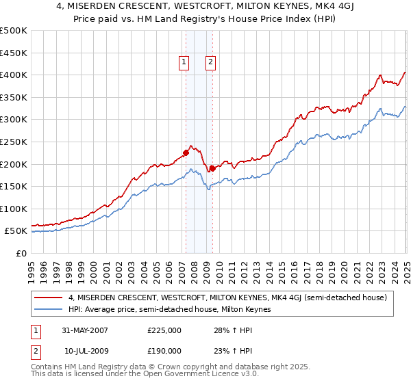 4, MISERDEN CRESCENT, WESTCROFT, MILTON KEYNES, MK4 4GJ: Price paid vs HM Land Registry's House Price Index