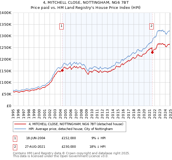 4, MITCHELL CLOSE, NOTTINGHAM, NG6 7BT: Price paid vs HM Land Registry's House Price Index