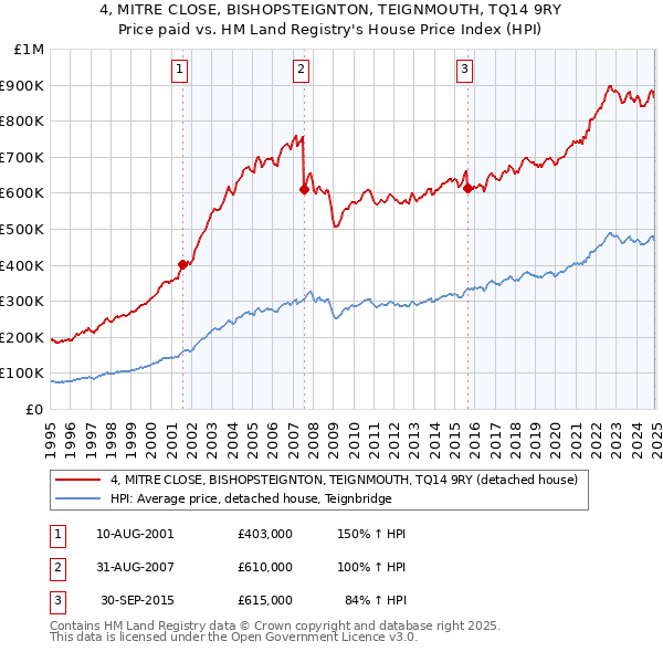 4, MITRE CLOSE, BISHOPSTEIGNTON, TEIGNMOUTH, TQ14 9RY: Price paid vs HM Land Registry's House Price Index