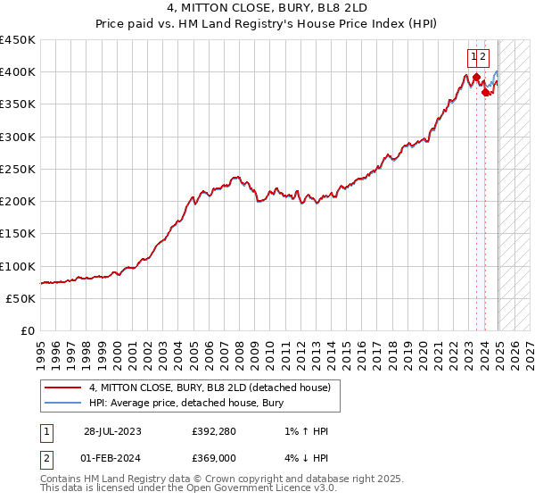 4, MITTON CLOSE, BURY, BL8 2LD: Price paid vs HM Land Registry's House Price Index