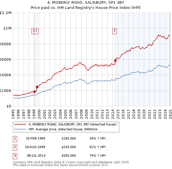 4, MOBERLY ROAD, SALISBURY, SP1 3BY: Price paid vs HM Land Registry's House Price Index