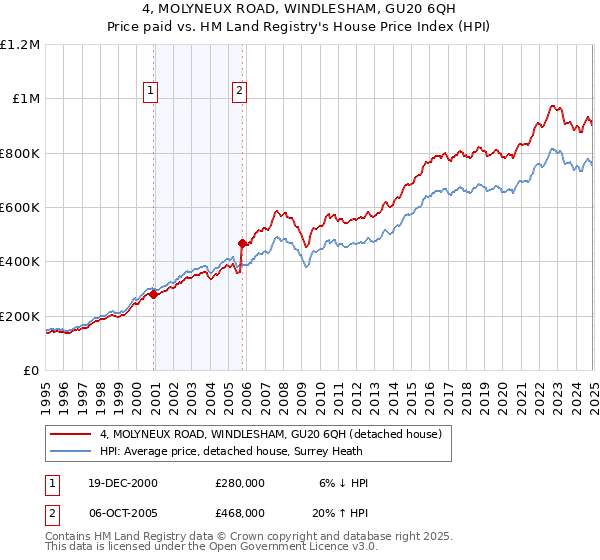 4, MOLYNEUX ROAD, WINDLESHAM, GU20 6QH: Price paid vs HM Land Registry's House Price Index