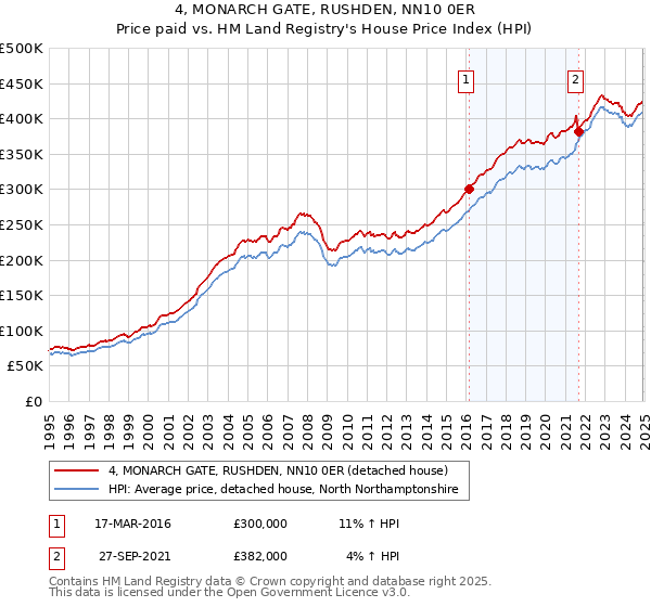 4, MONARCH GATE, RUSHDEN, NN10 0ER: Price paid vs HM Land Registry's House Price Index