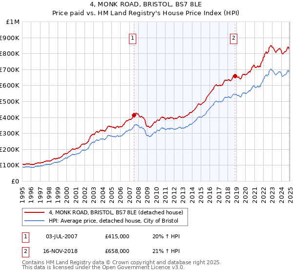 4, MONK ROAD, BRISTOL, BS7 8LE: Price paid vs HM Land Registry's House Price Index