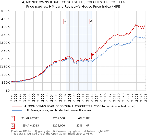 4, MONKDOWNS ROAD, COGGESHALL, COLCHESTER, CO6 1TA: Price paid vs HM Land Registry's House Price Index