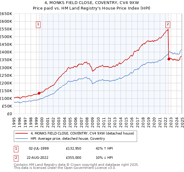 4, MONKS FIELD CLOSE, COVENTRY, CV4 9XW: Price paid vs HM Land Registry's House Price Index
