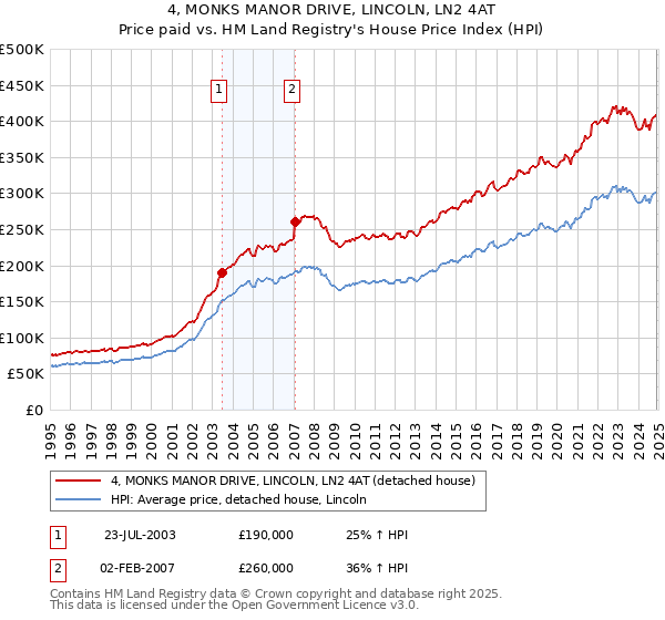4, MONKS MANOR DRIVE, LINCOLN, LN2 4AT: Price paid vs HM Land Registry's House Price Index