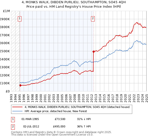 4, MONKS WALK, DIBDEN PURLIEU, SOUTHAMPTON, SO45 4QH: Price paid vs HM Land Registry's House Price Index