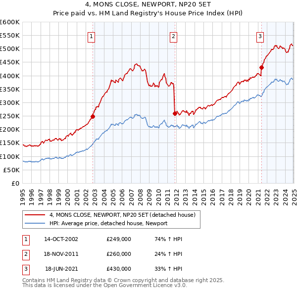 4, MONS CLOSE, NEWPORT, NP20 5ET: Price paid vs HM Land Registry's House Price Index